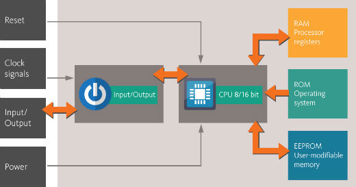 Smart Card Architecture